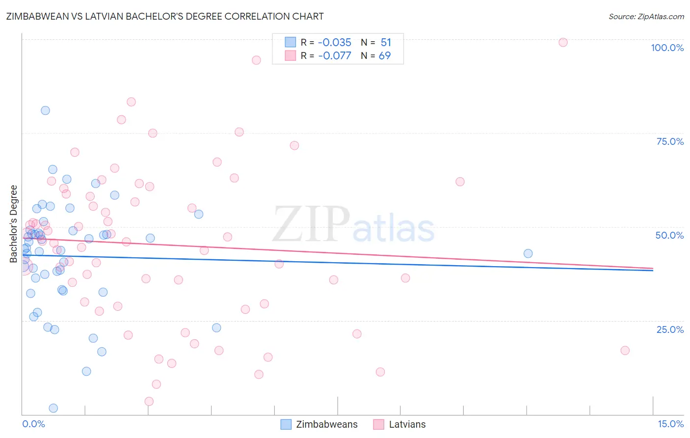 Zimbabwean vs Latvian Bachelor's Degree