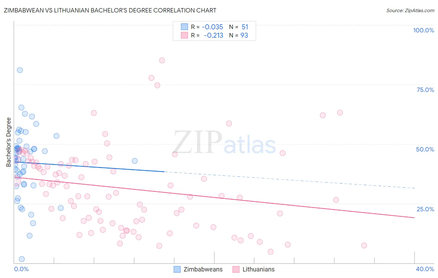 Zimbabwean vs Lithuanian Bachelor's Degree