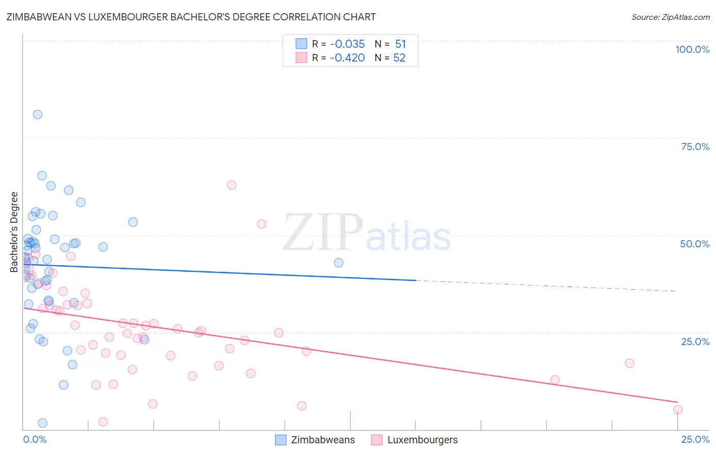 Zimbabwean vs Luxembourger Bachelor's Degree