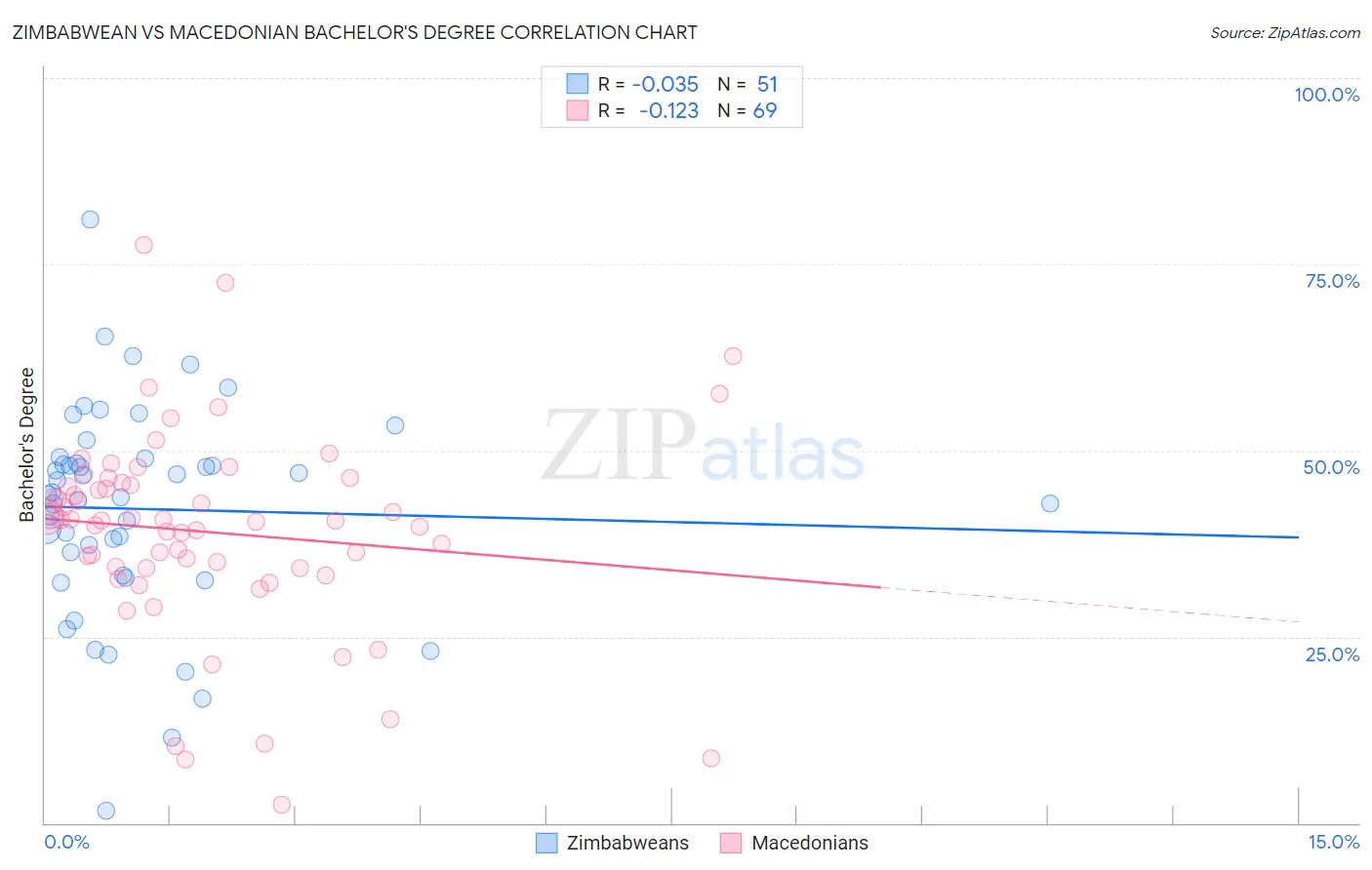 Zimbabwean vs Macedonian Bachelor's Degree