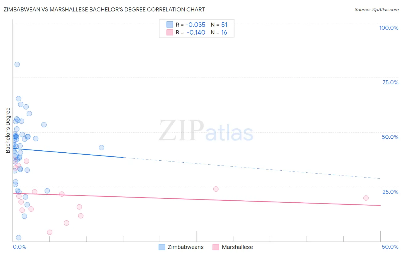 Zimbabwean vs Marshallese Bachelor's Degree