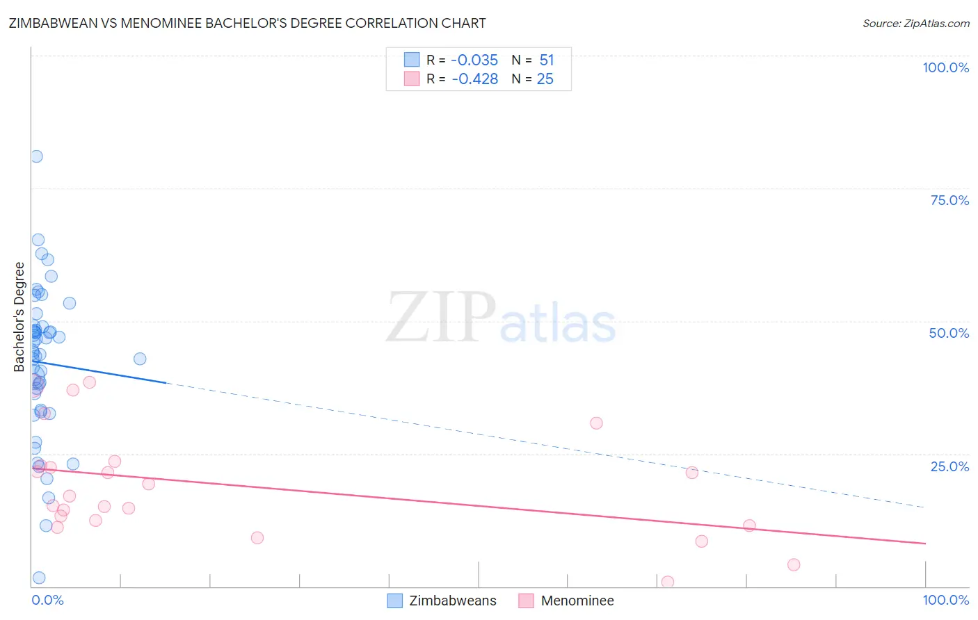 Zimbabwean vs Menominee Bachelor's Degree