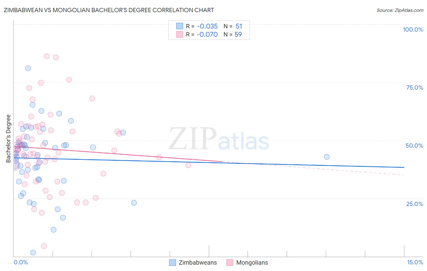 Zimbabwean vs Mongolian Bachelor's Degree