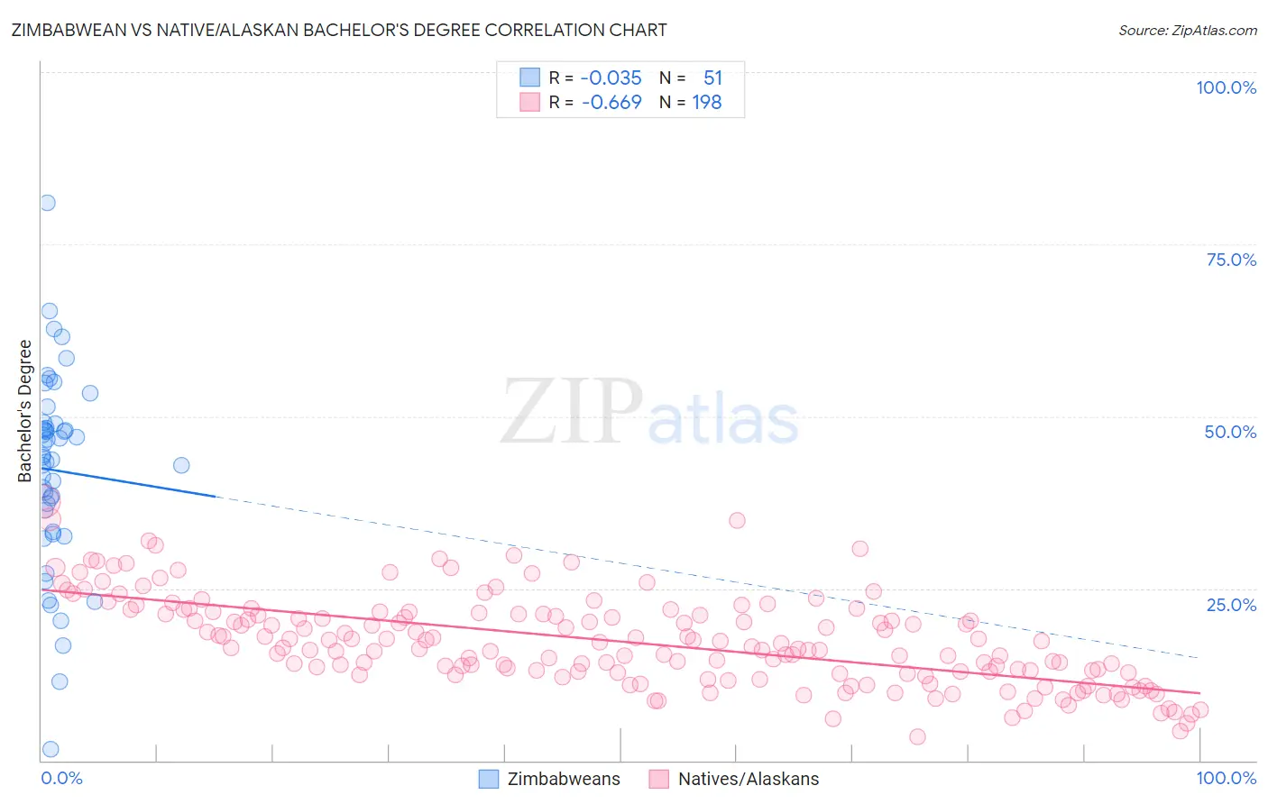 Zimbabwean vs Native/Alaskan Bachelor's Degree
