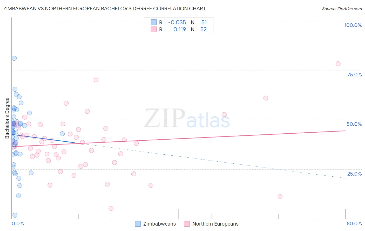 Zimbabwean vs Northern European Bachelor's Degree