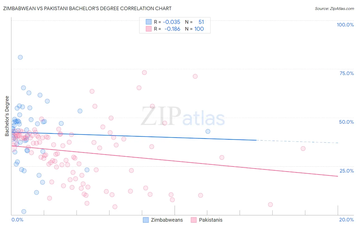 Zimbabwean vs Pakistani Bachelor's Degree