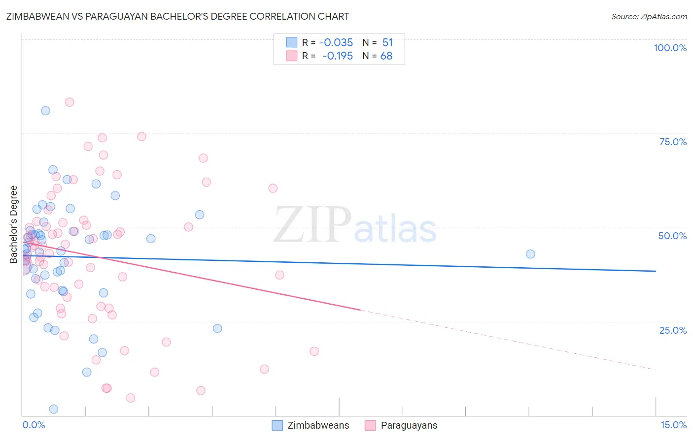 Zimbabwean vs Paraguayan Bachelor's Degree