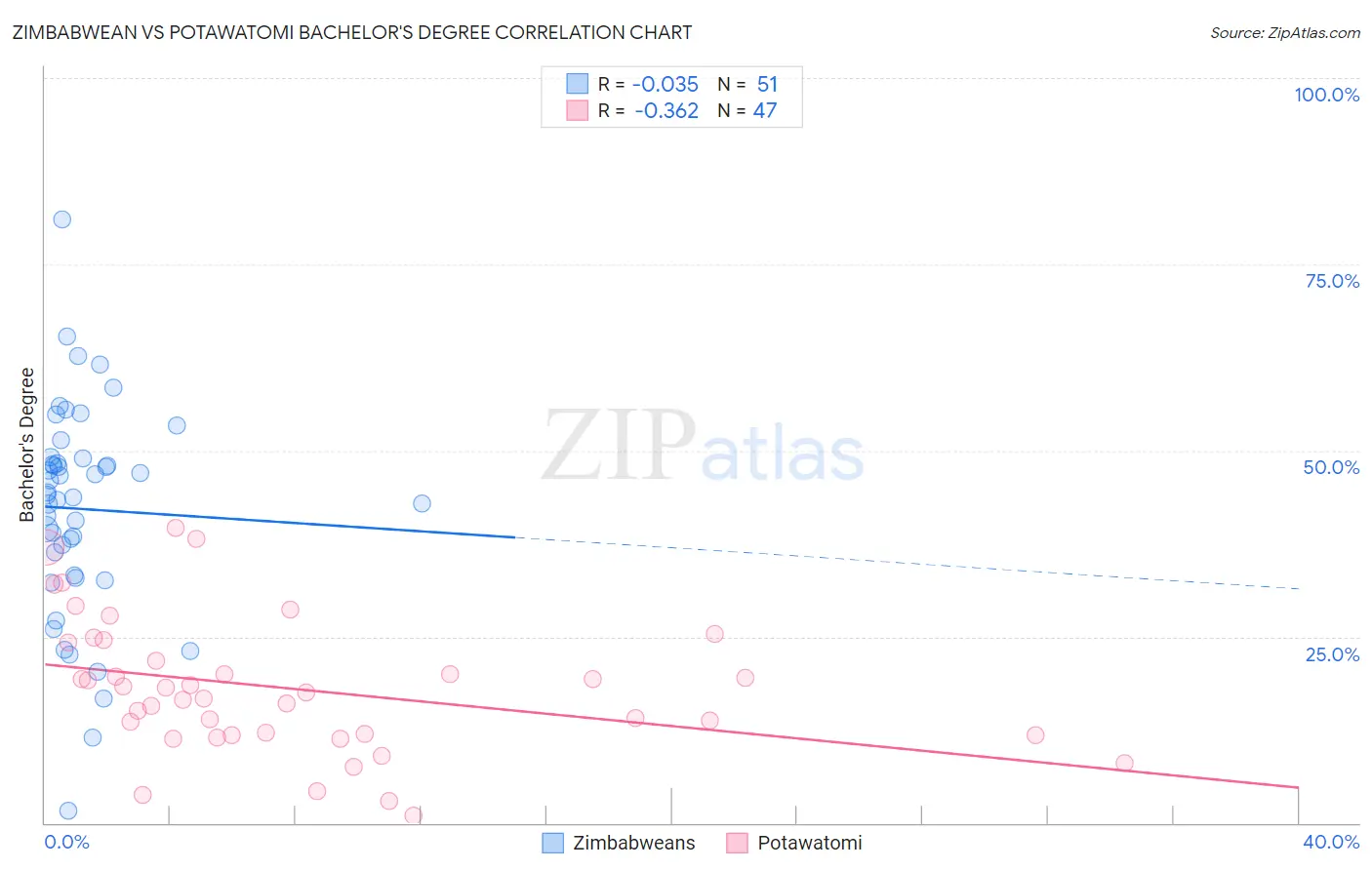 Zimbabwean vs Potawatomi Bachelor's Degree