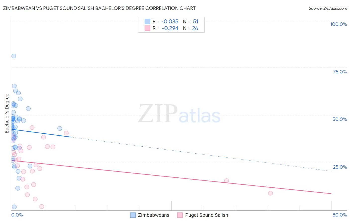 Zimbabwean vs Puget Sound Salish Bachelor's Degree