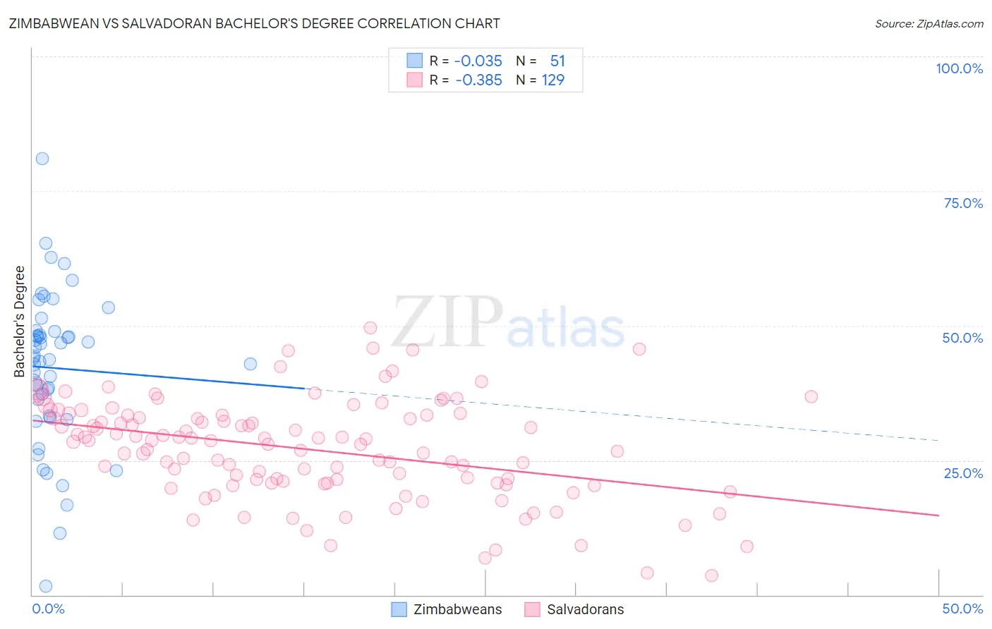Zimbabwean vs Salvadoran Bachelor's Degree