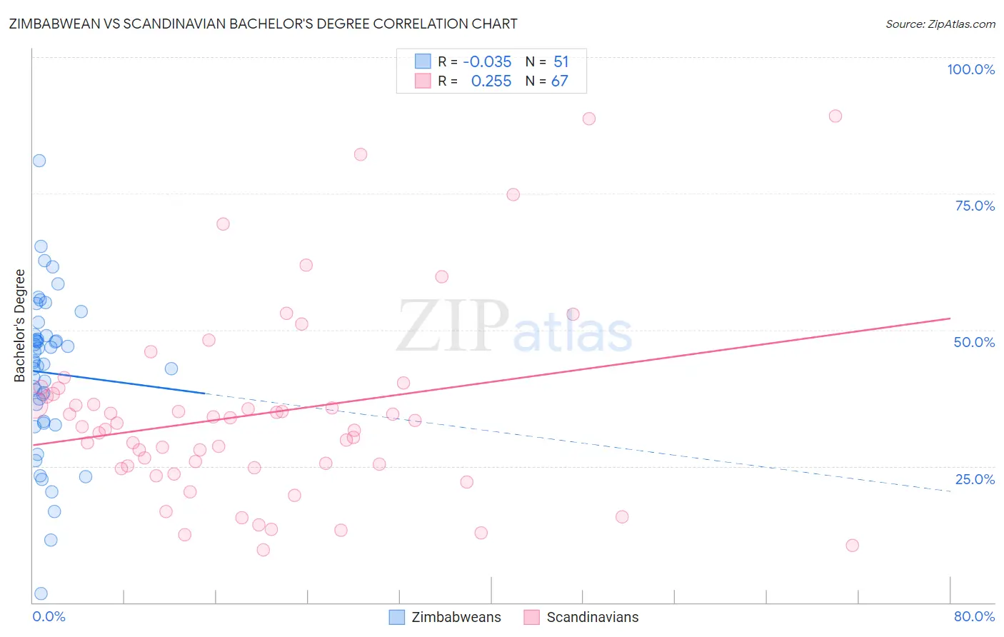 Zimbabwean vs Scandinavian Bachelor's Degree