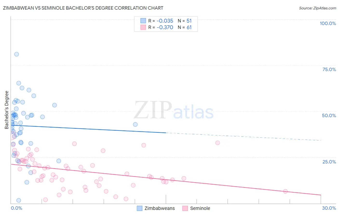 Zimbabwean vs Seminole Bachelor's Degree