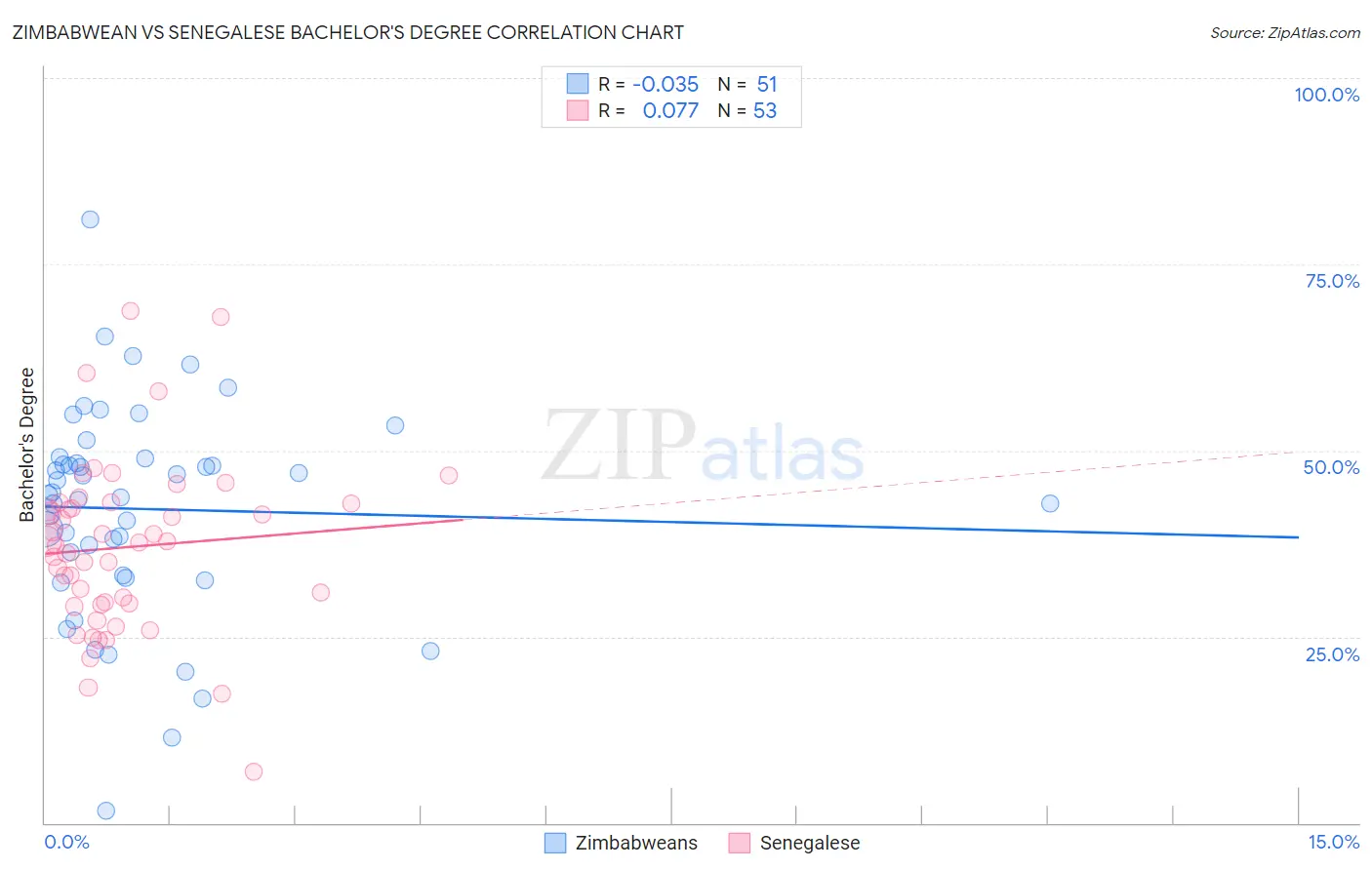 Zimbabwean vs Senegalese Bachelor's Degree