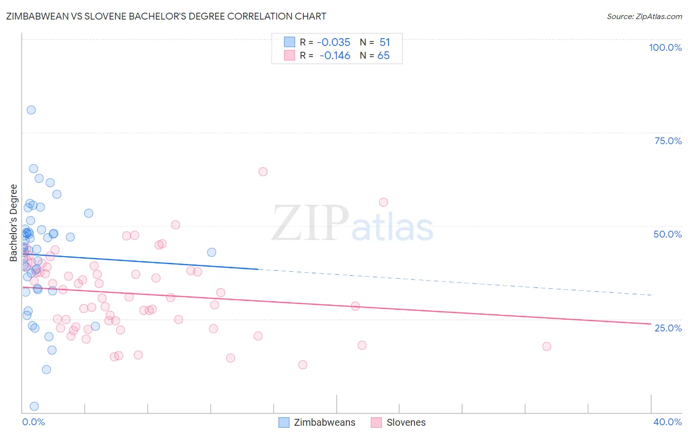 Zimbabwean vs Slovene Bachelor's Degree