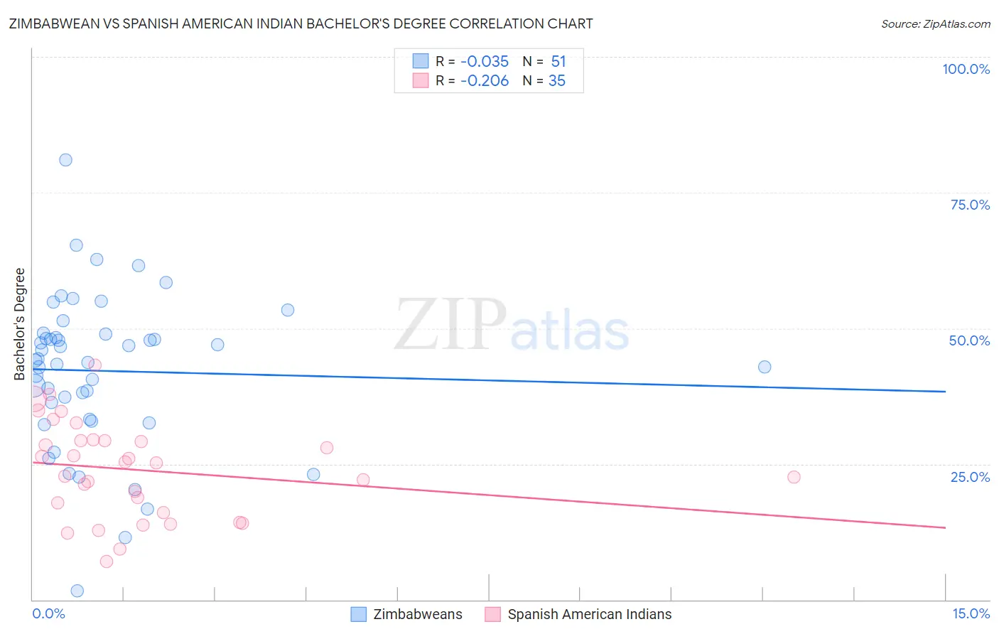 Zimbabwean vs Spanish American Indian Bachelor's Degree