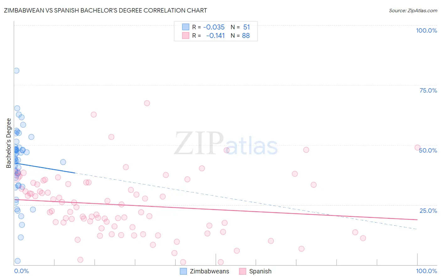 Zimbabwean vs Spanish Bachelor's Degree
