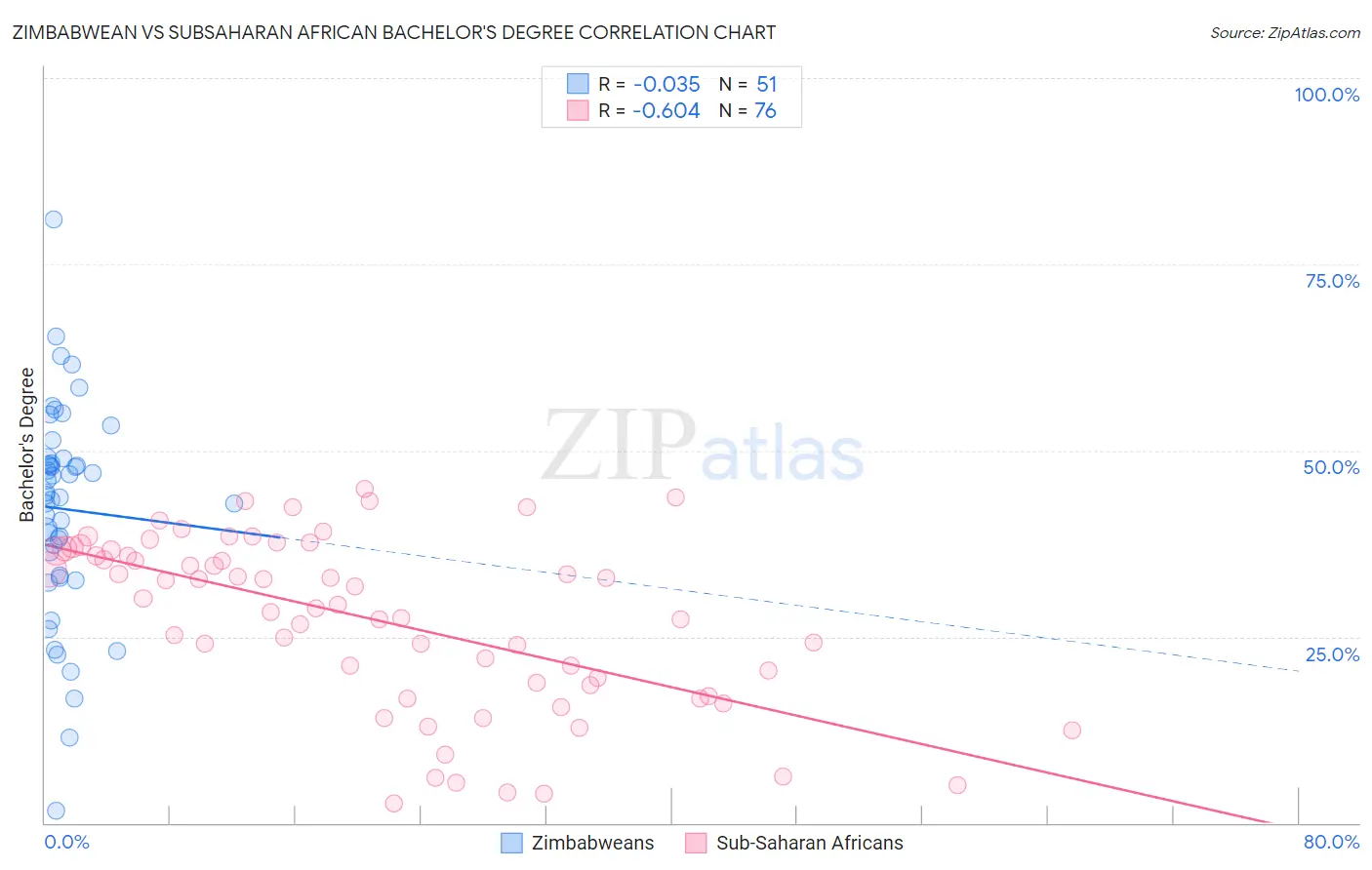 Zimbabwean vs Subsaharan African Bachelor's Degree