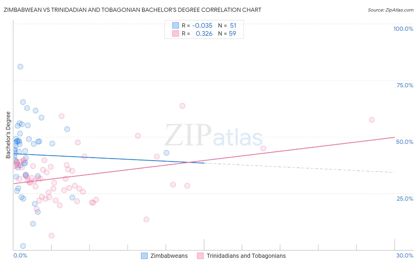 Zimbabwean vs Trinidadian and Tobagonian Bachelor's Degree