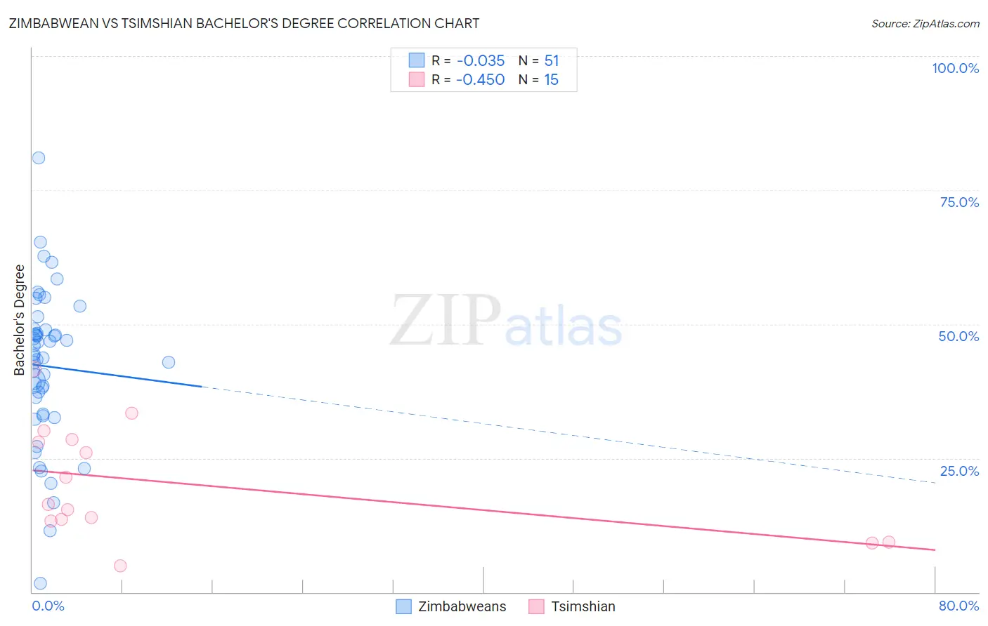 Zimbabwean vs Tsimshian Bachelor's Degree