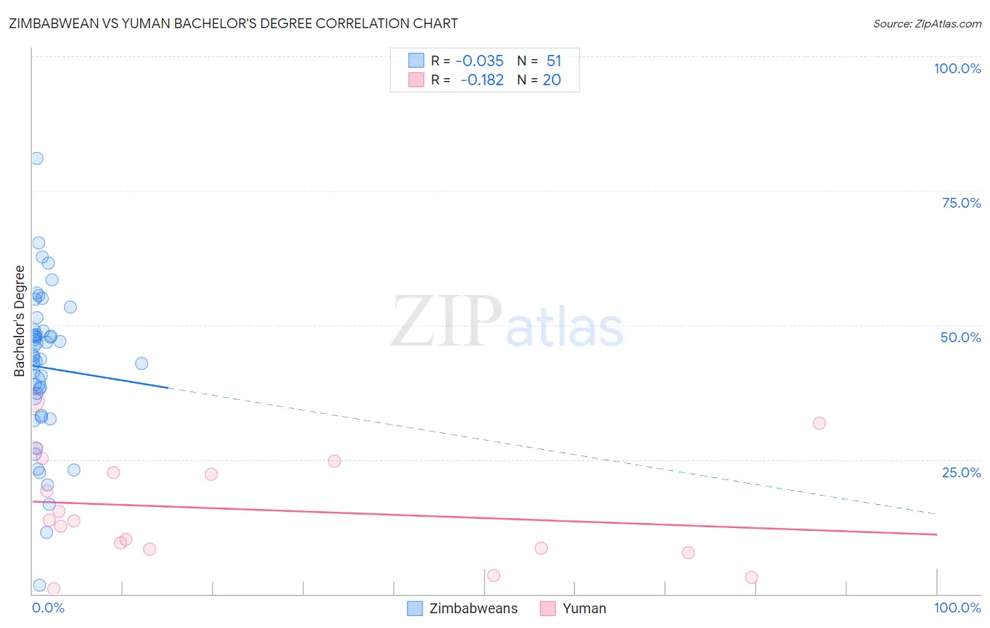 Zimbabwean vs Yuman Bachelor's Degree