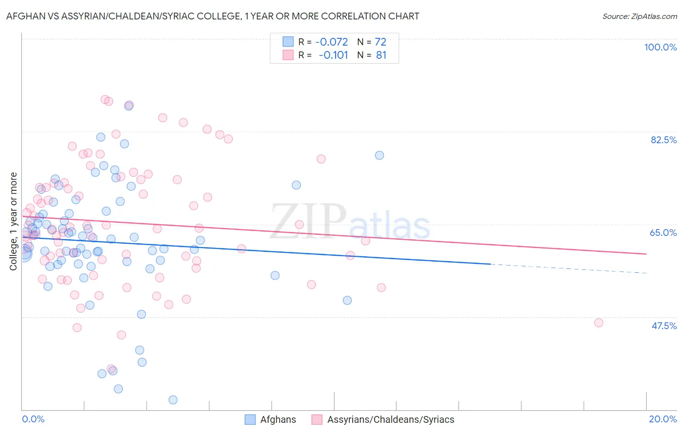 Afghan vs Assyrian/Chaldean/Syriac College, 1 year or more