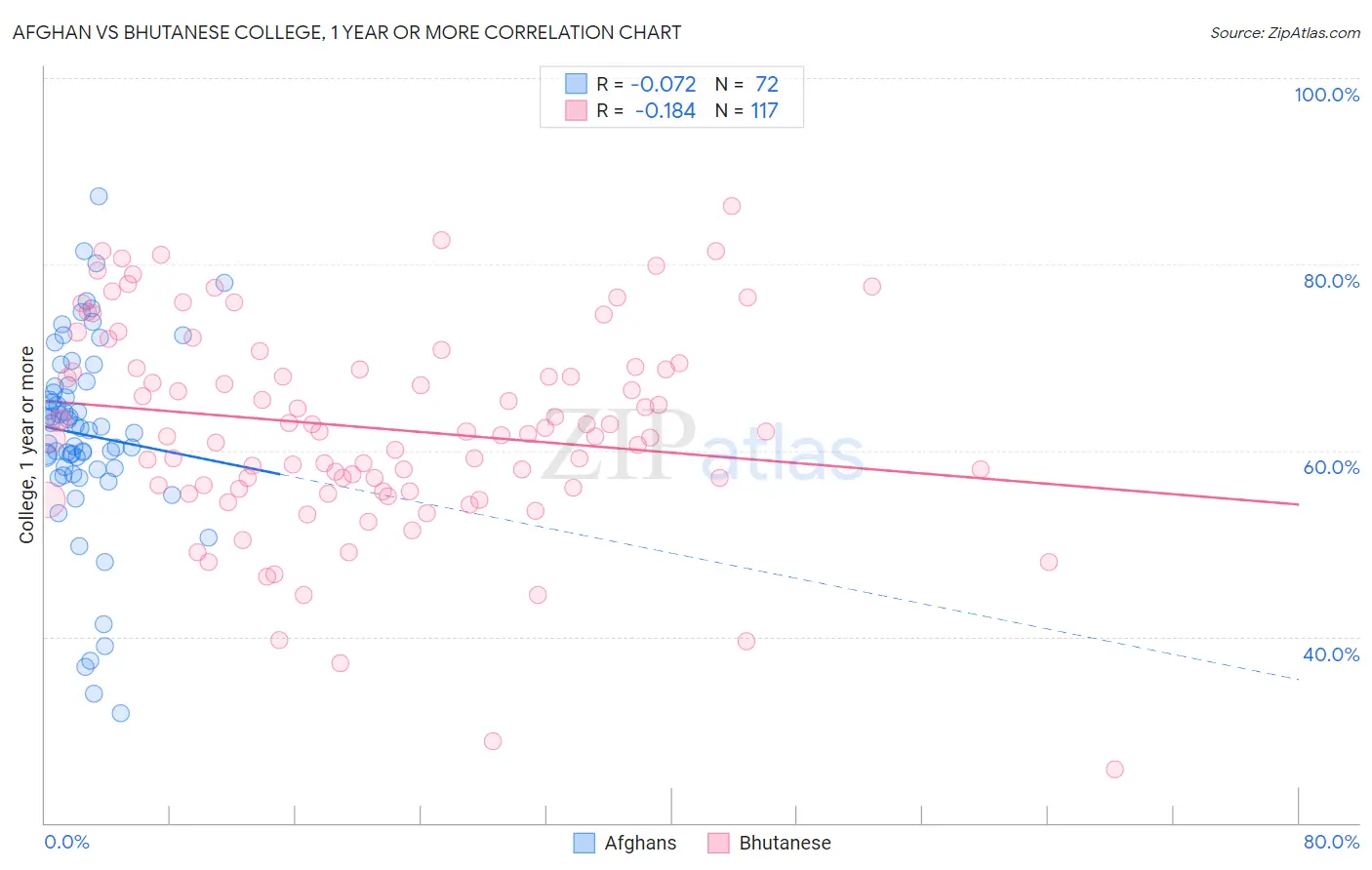 Afghan vs Bhutanese College, 1 year or more