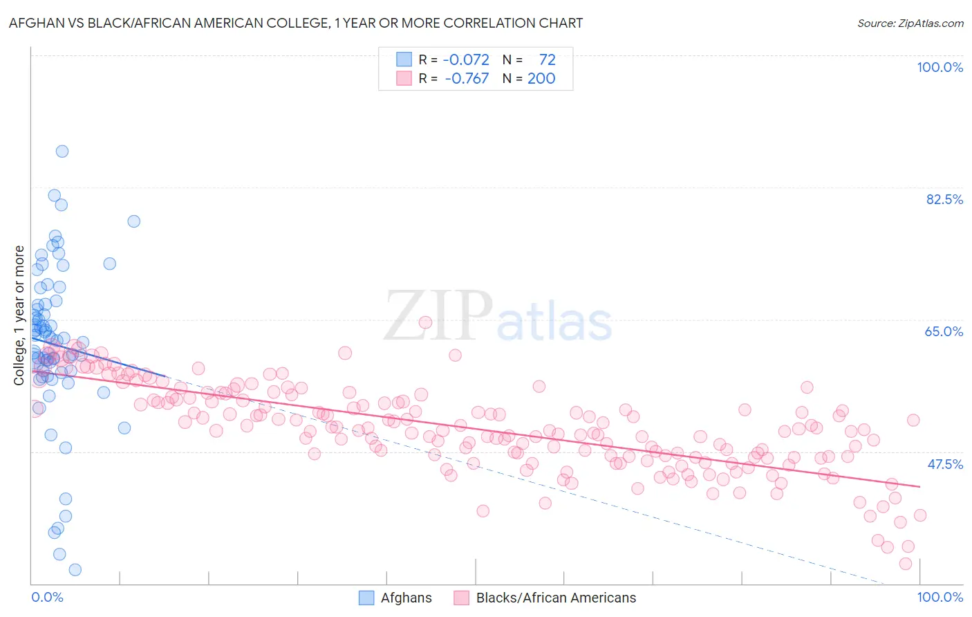 Afghan vs Black/African American College, 1 year or more