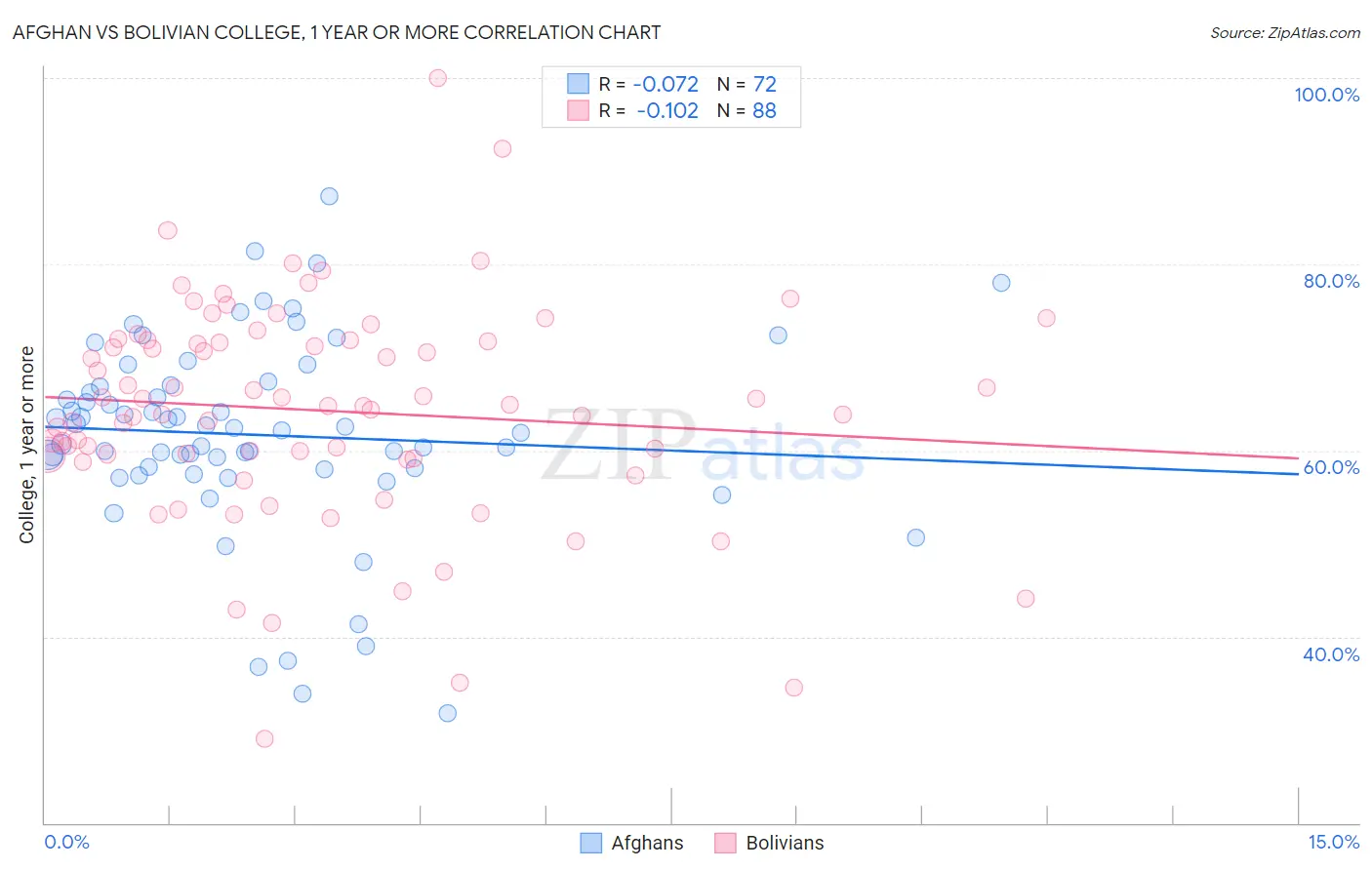 Afghan vs Bolivian College, 1 year or more