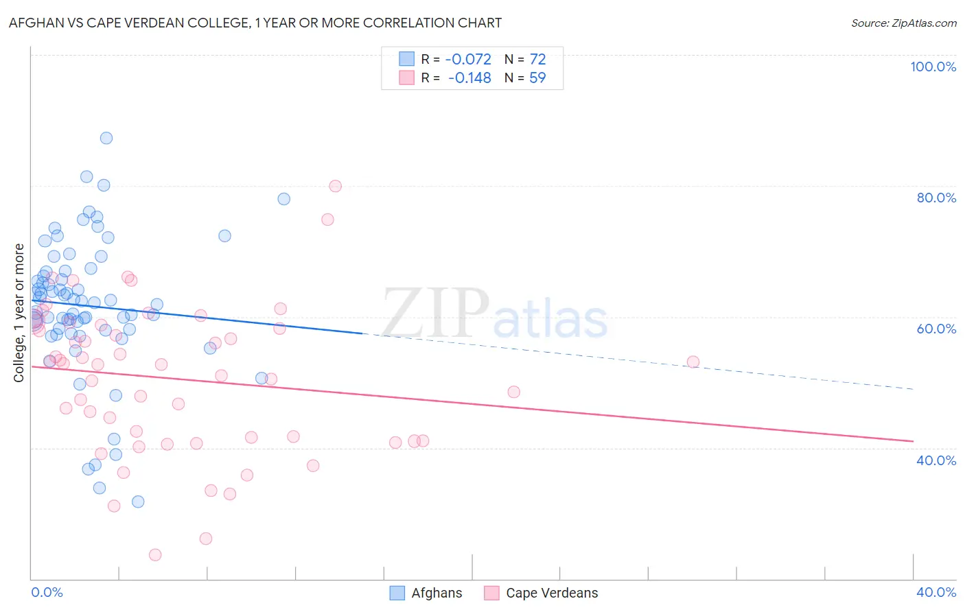 Afghan vs Cape Verdean College, 1 year or more