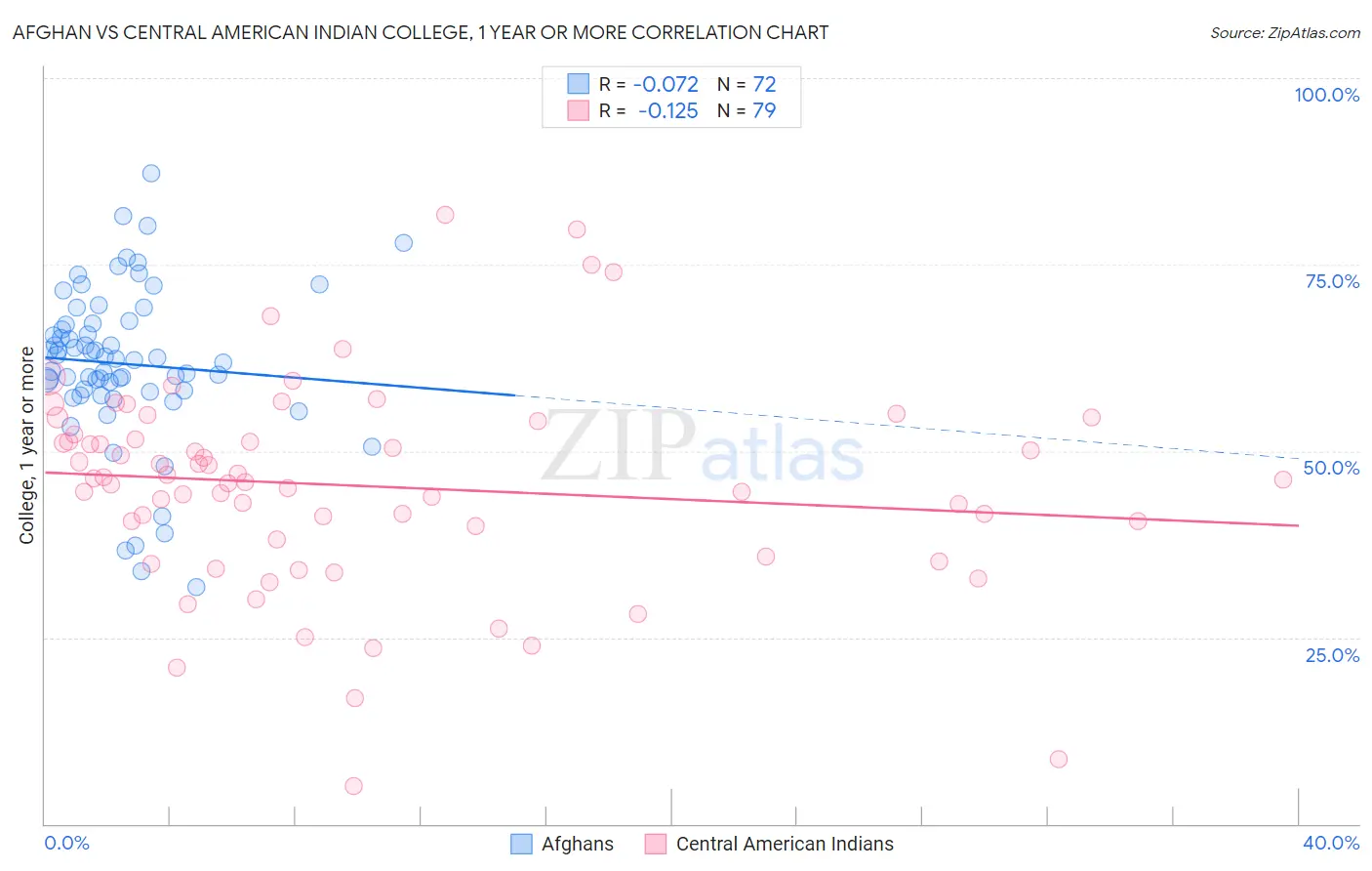 Afghan vs Central American Indian College, 1 year or more