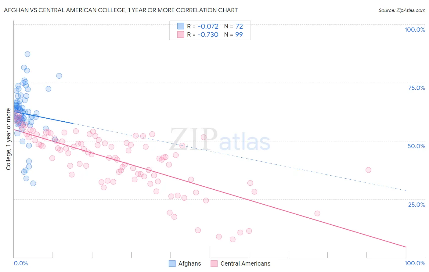 Afghan vs Central American College, 1 year or more