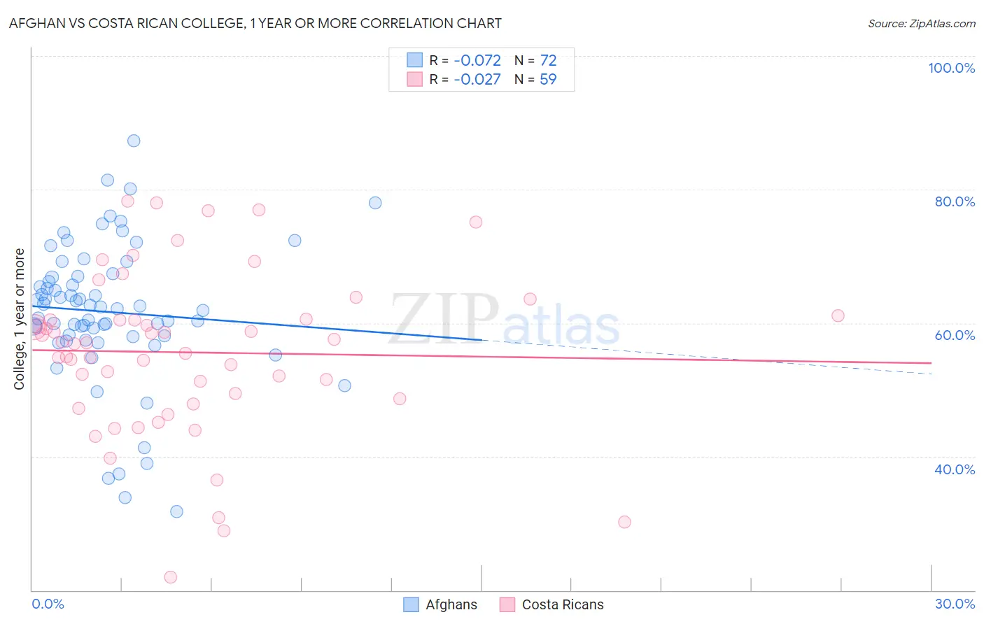 Afghan vs Costa Rican College, 1 year or more