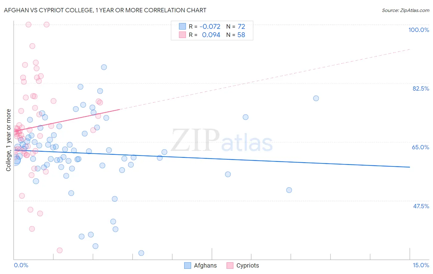 Afghan vs Cypriot College, 1 year or more