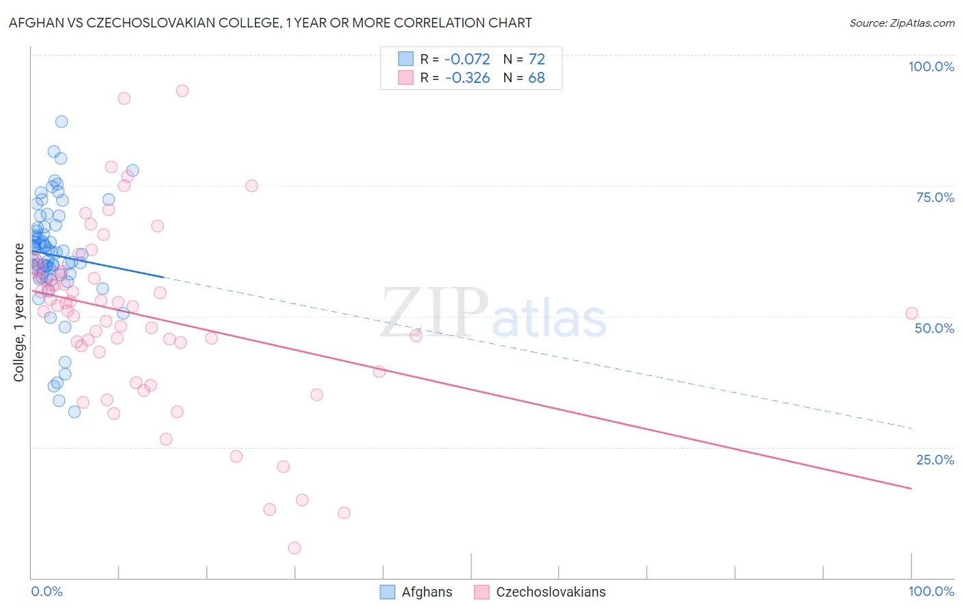 Afghan vs Czechoslovakian College, 1 year or more