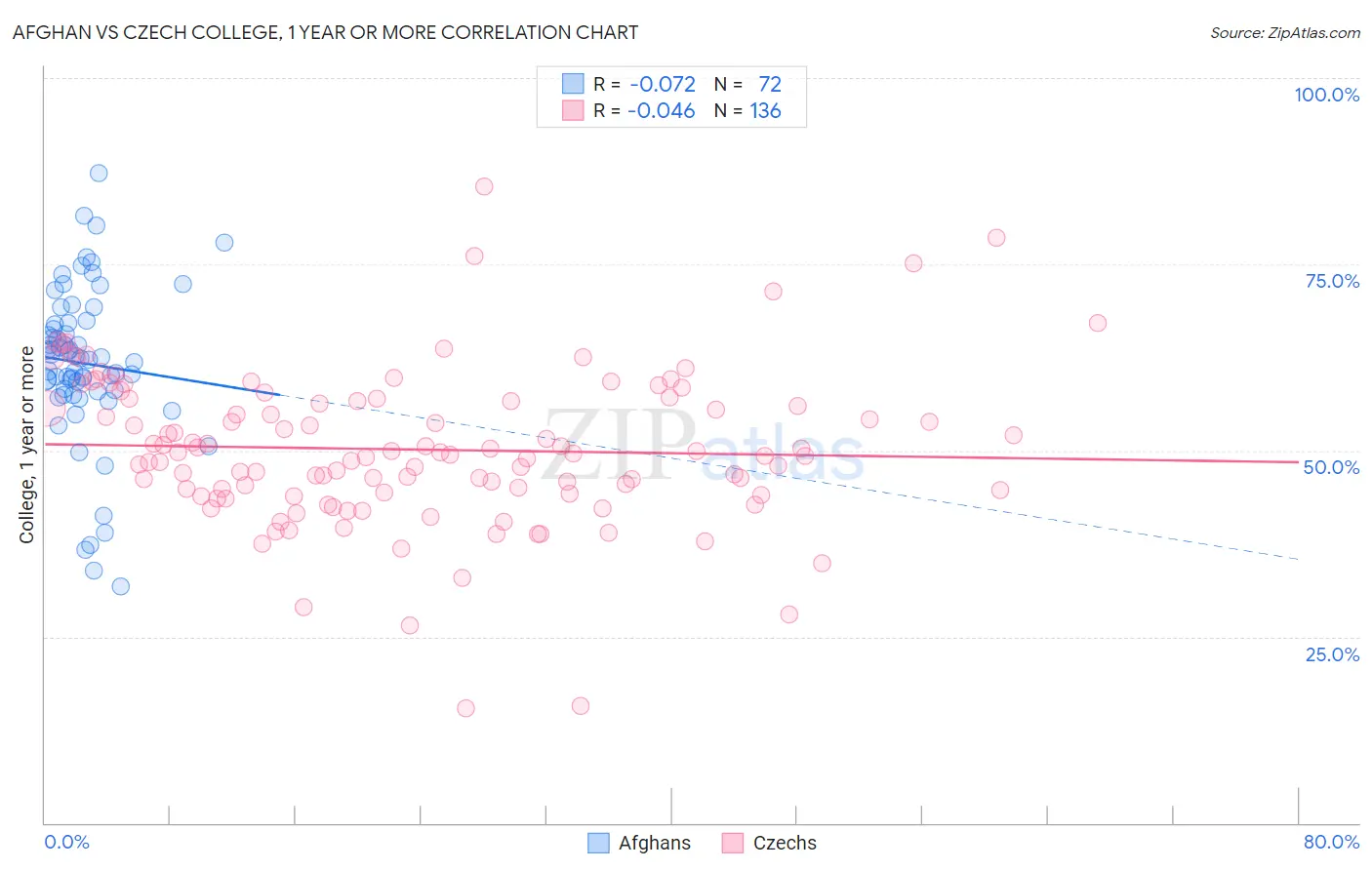 Afghan vs Czech College, 1 year or more