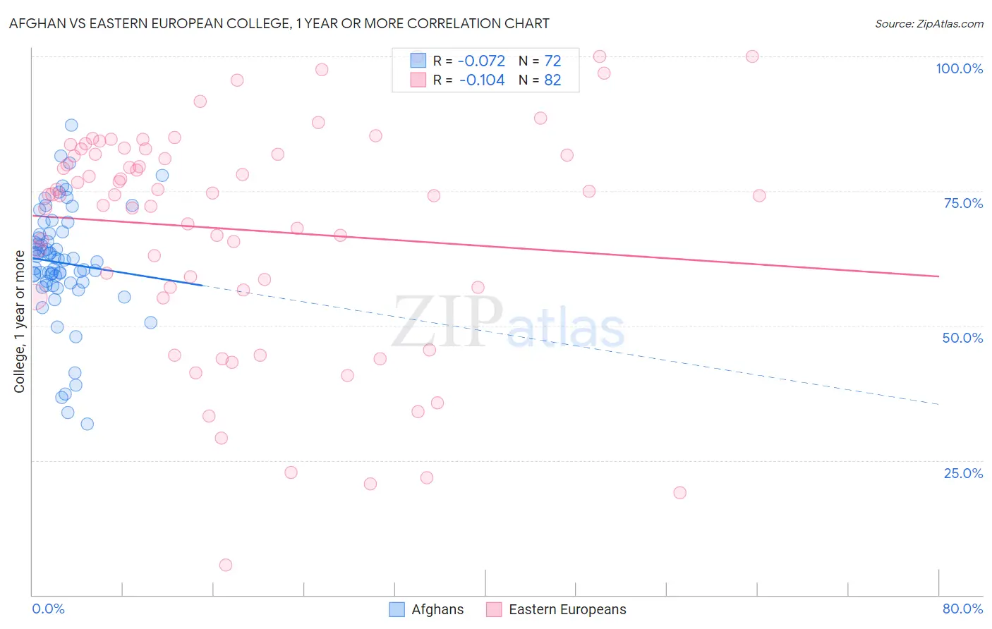 Afghan vs Eastern European College, 1 year or more