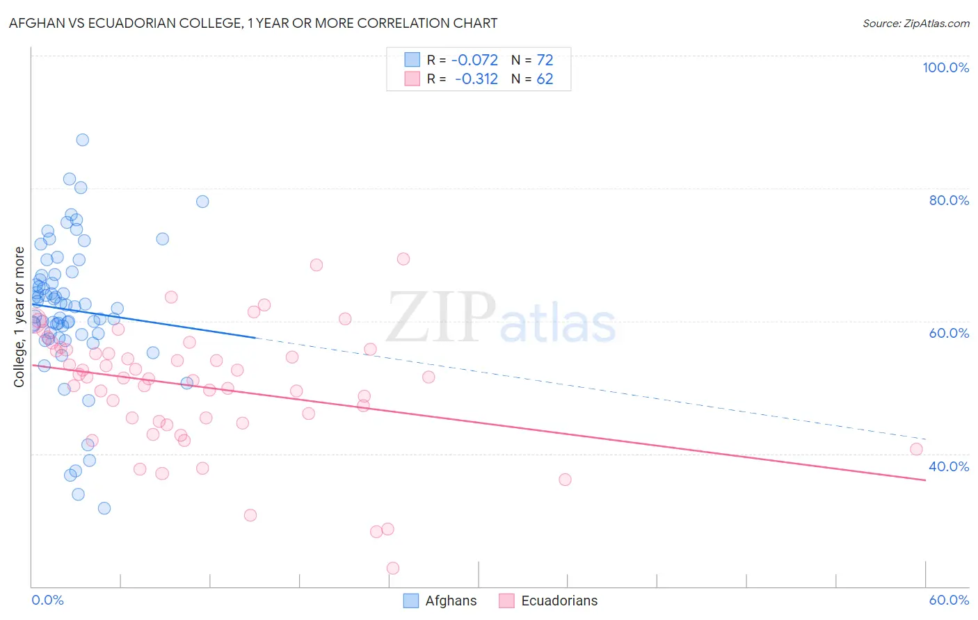 Afghan vs Ecuadorian College, 1 year or more