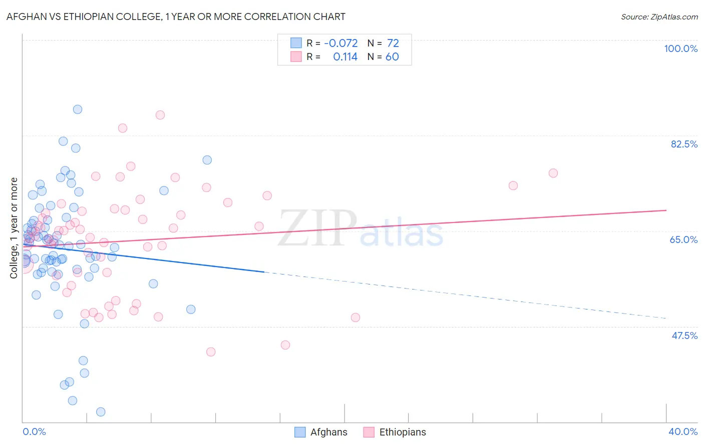 Afghan vs Ethiopian College, 1 year or more