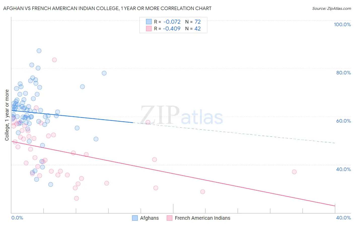 Afghan vs French American Indian College, 1 year or more