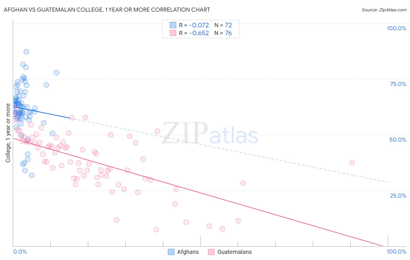 Afghan vs Guatemalan College, 1 year or more