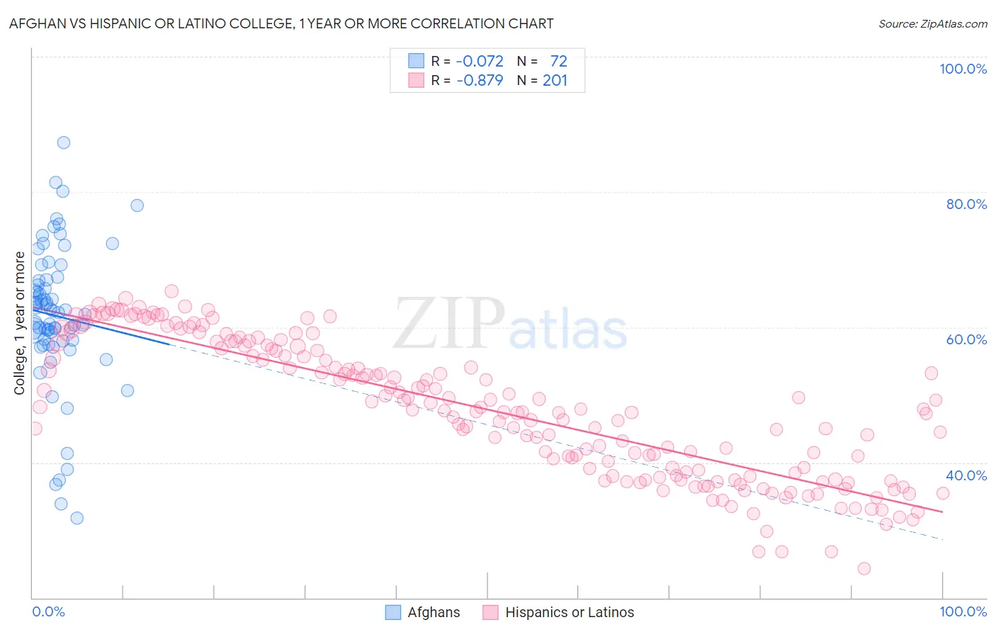 Afghan vs Hispanic or Latino College, 1 year or more