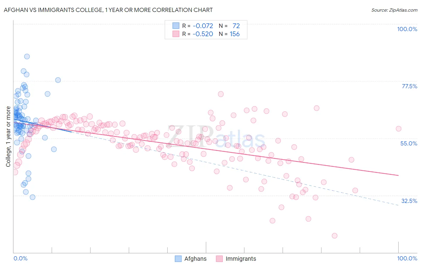 Afghan vs Immigrants College, 1 year or more