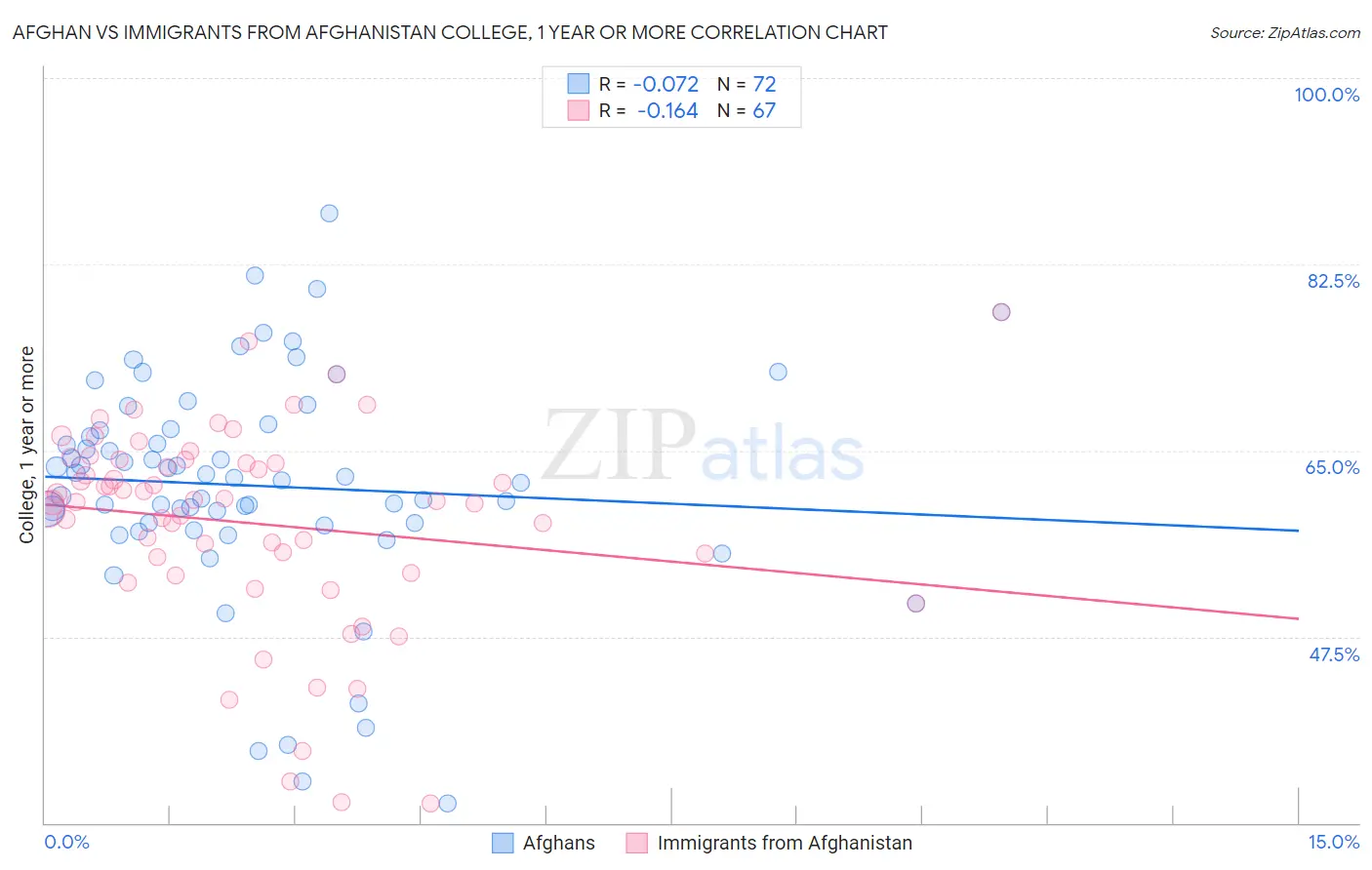 Afghan vs Immigrants from Afghanistan College, 1 year or more