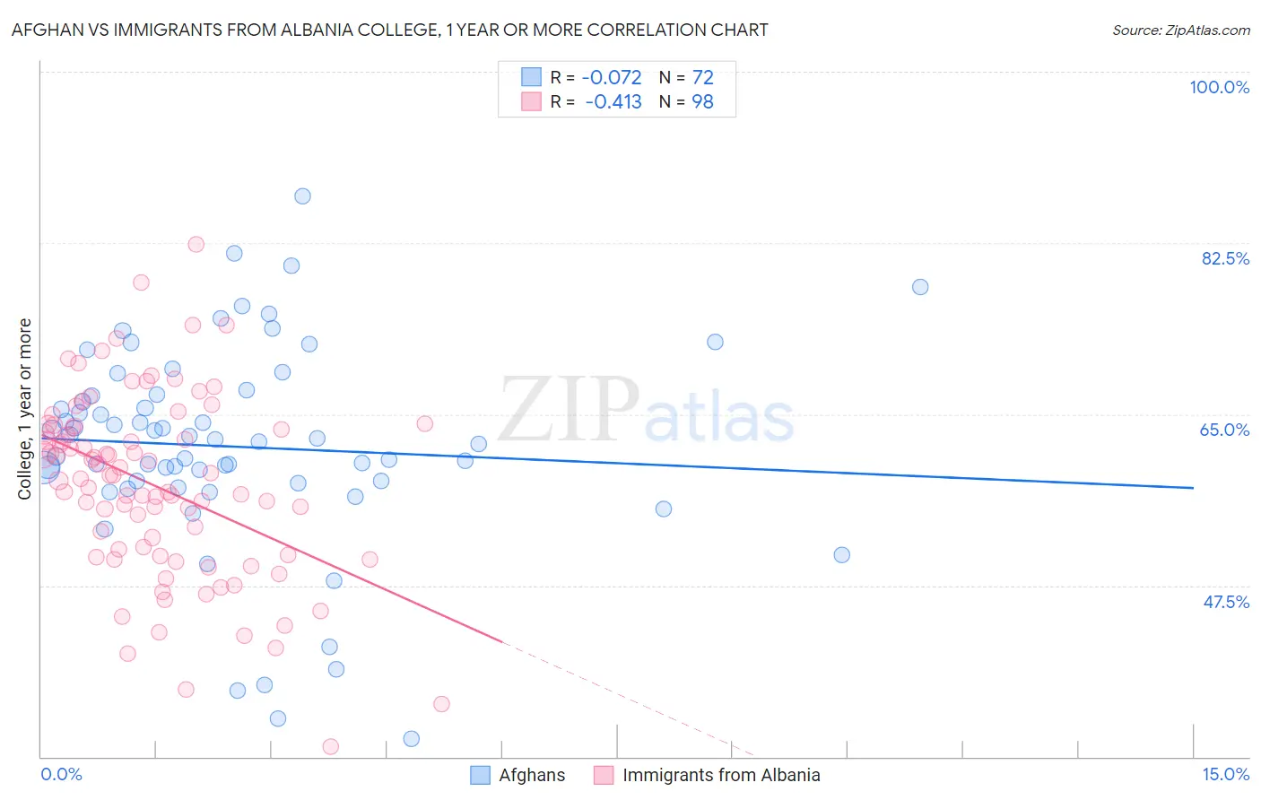 Afghan vs Immigrants from Albania College, 1 year or more