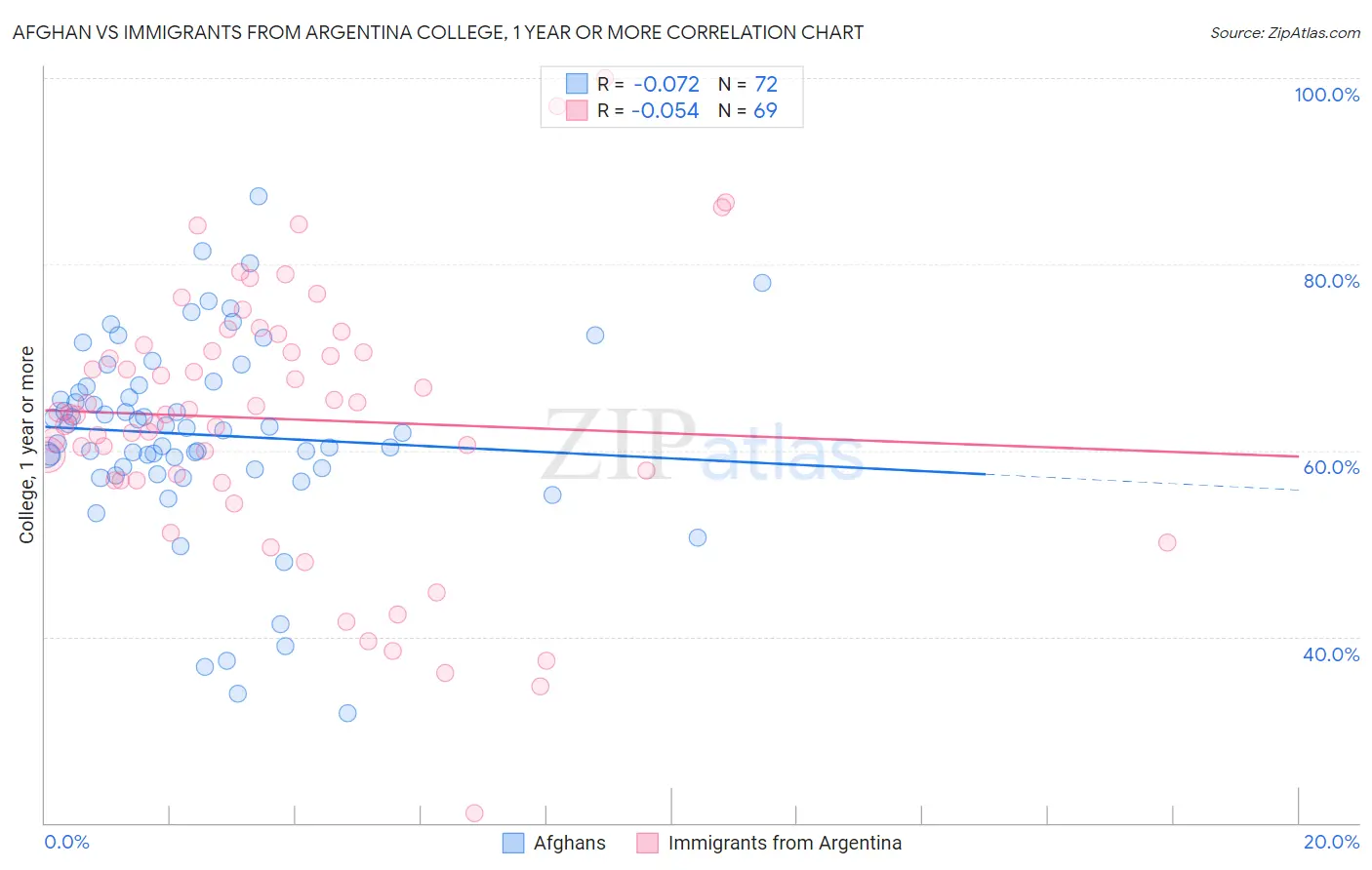 Afghan vs Immigrants from Argentina College, 1 year or more