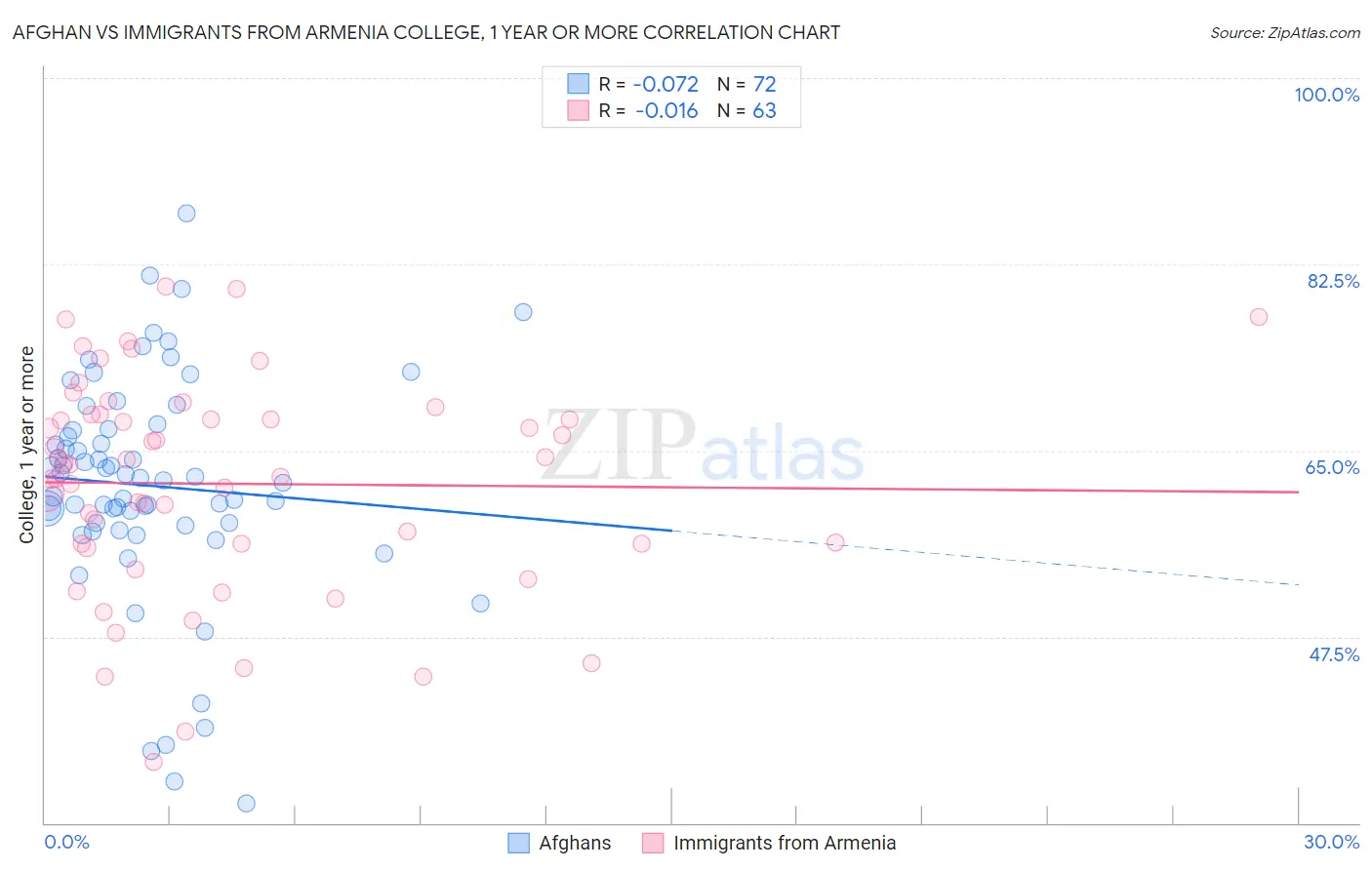 Afghan vs Immigrants from Armenia College, 1 year or more