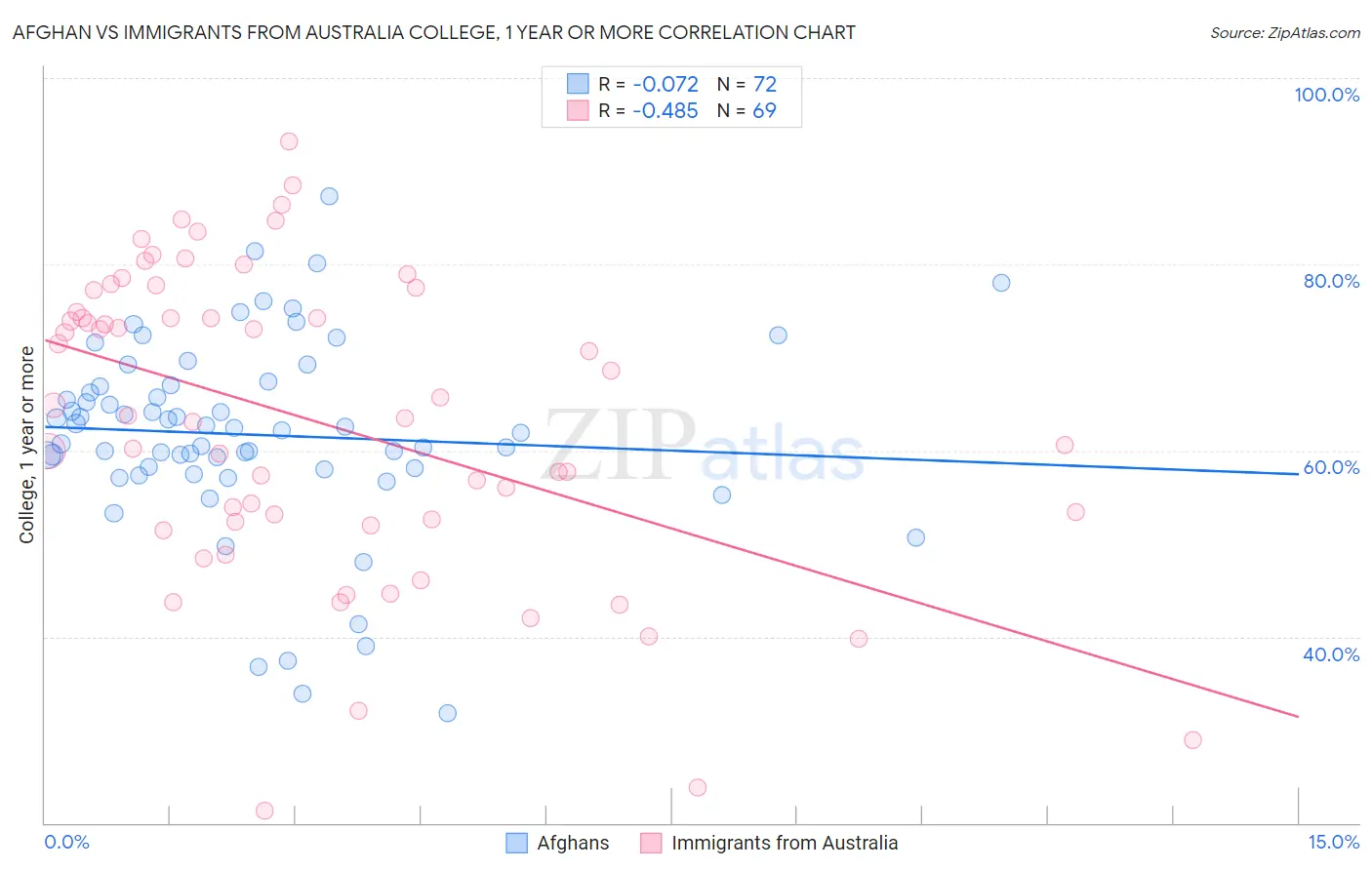 Afghan vs Immigrants from Australia College, 1 year or more