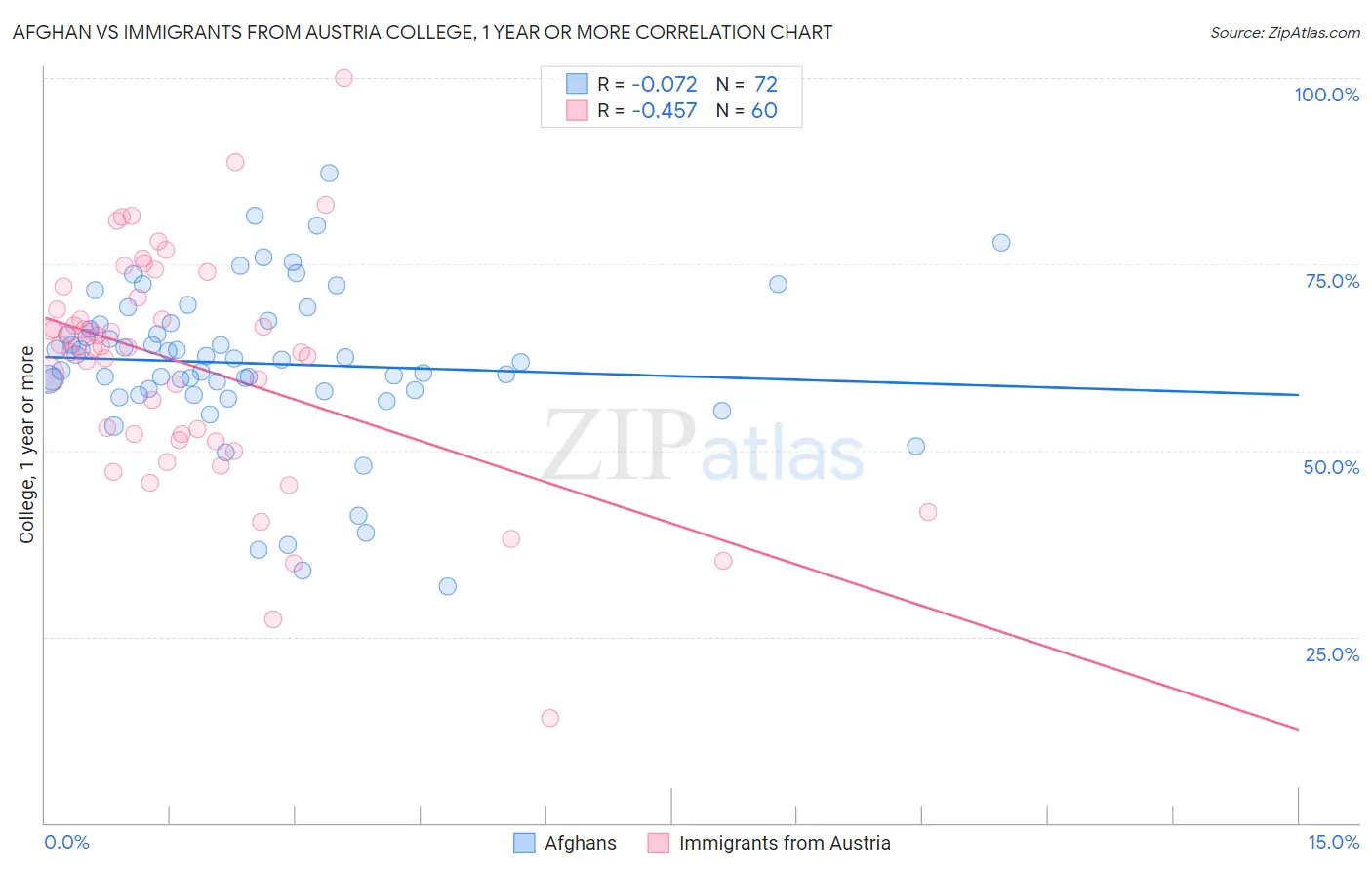 Afghan vs Immigrants from Austria College, 1 year or more