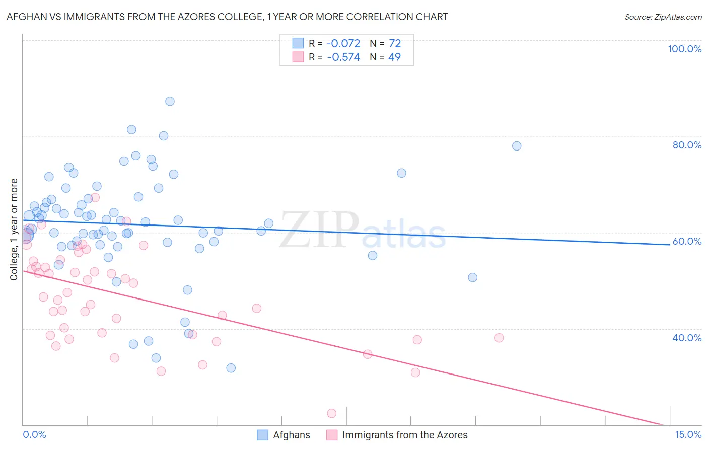 Afghan vs Immigrants from the Azores College, 1 year or more