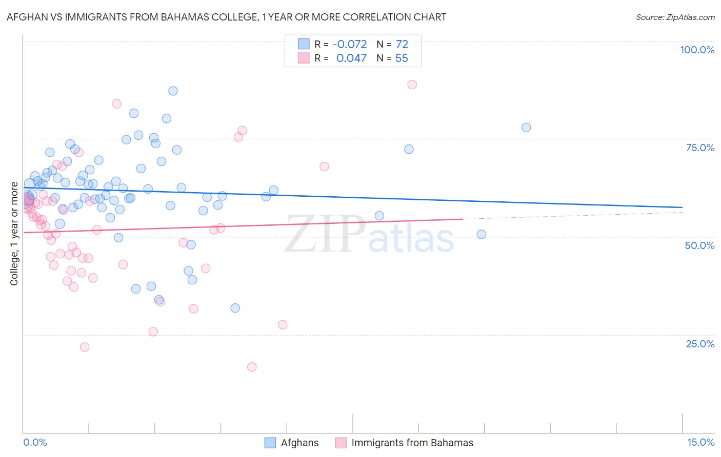 Afghan vs Immigrants from Bahamas College, 1 year or more